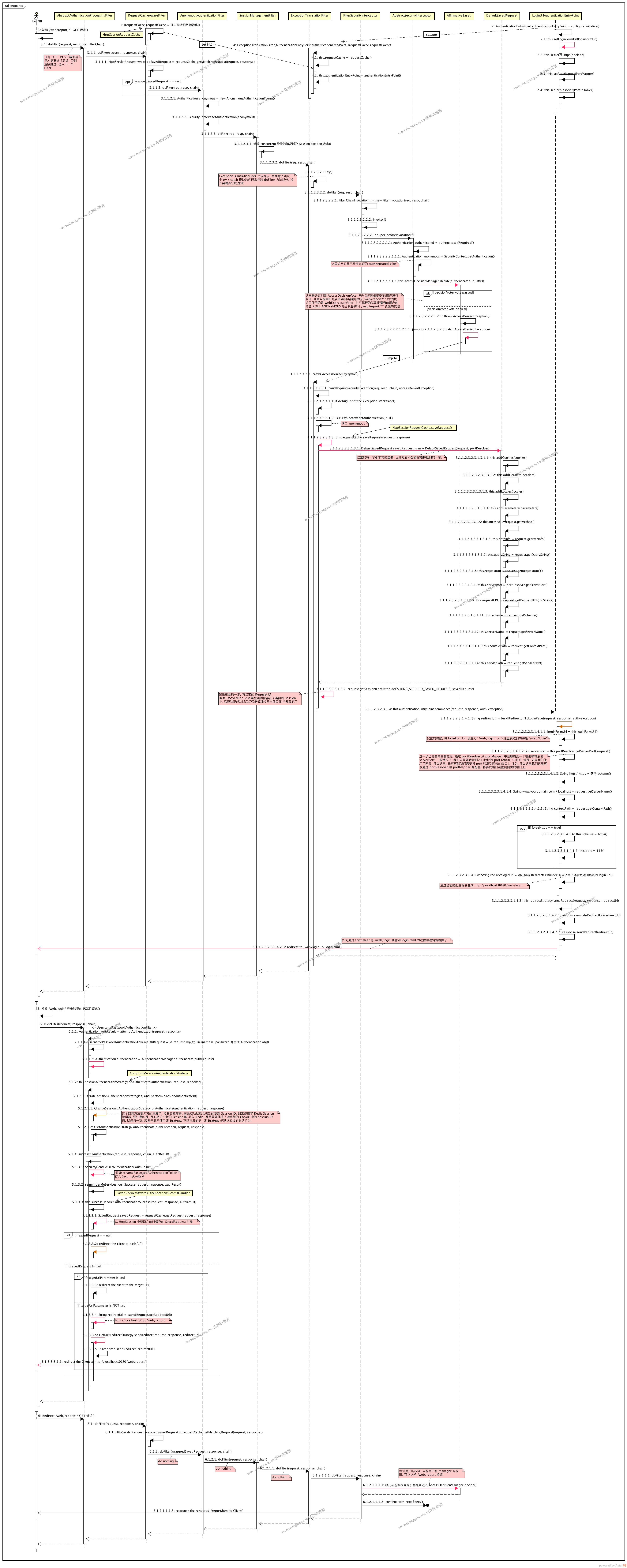 Spring Security 登录验证跳转全局流程 Sequence Diagram