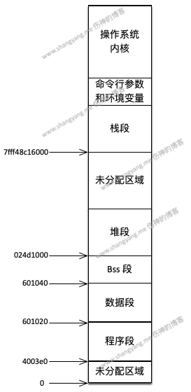 操作系统 - 内存管理 - 虚拟内存段真实分配图
